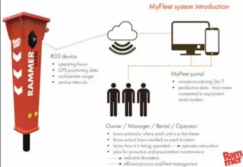  ??  ?? MyFleet offers real-time cloud-based monitoring of rockbreake­rs.