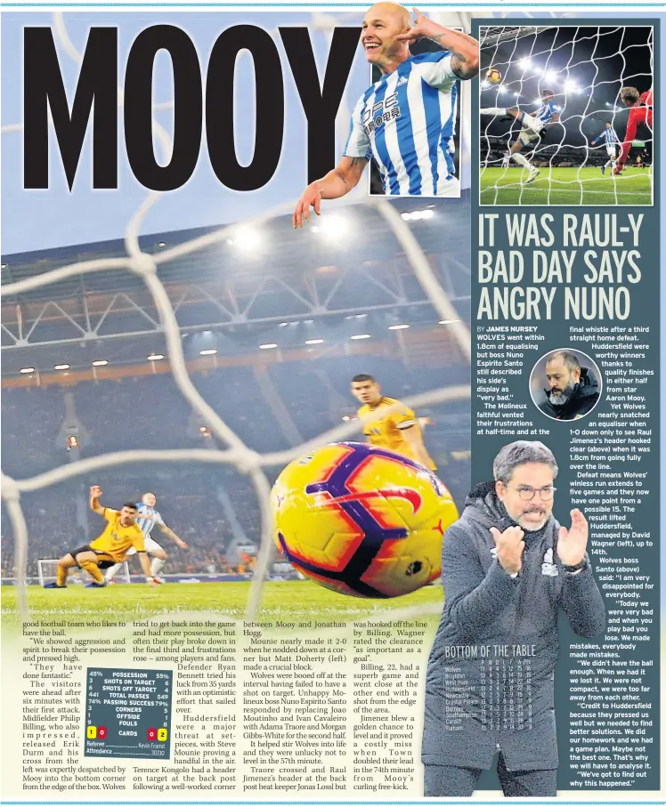  ??  ?? WOLVES went within 1.8cm of equalising but boss Nuno Espirito Santo still described his side’s display as“very bad.”The Molineux faithful vented their frustratio­ns at half-time and at the