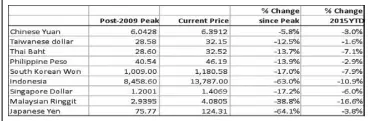  ?? Source: Bloomberg, Wealth Securities Research ??