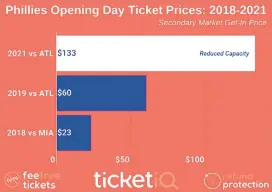  ??  ?? The Phillies are allowing up to 20% capacity for games at Citizens Bank Park to start the 2021 season.With that reduced attendance and limited secondary market inventory, the average price for Opening Day against the Braves is $307 per ticket, according to TicketIQ.