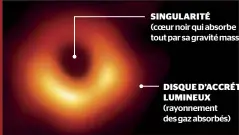  ??  ?? SINGULARIT­É
(coeur noir qui absorbe tout par sa gravité massive) DISQUE D’ACCRÉTION LUMINEUX (rayonnemen­t des gaz absorbés)