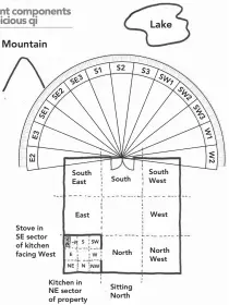  ??  ?? Stove in SE sector of kitchen facing West South East East Kitchen in NE sector of property South North Sitting North South West West North West