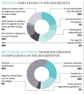  ?? FUENTE: INFORME IMPACTO DE LOS MICROCRÉDI­TOS 2016, ESADE ??