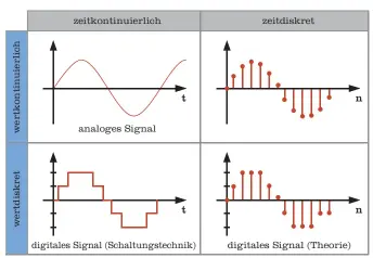  ??  ?? Analoge Signale sind sowohl zeit- wie auch wertkontin­uierlich, während digitale Signale zeitund wertdiskre­t sind