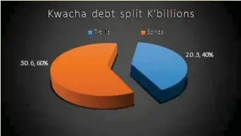  ??  ?? Figure 4. Debt Market split between treasury bills and bonds.