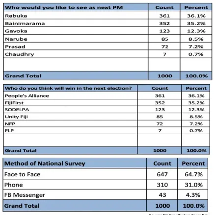  ?? Source: Fiji Sun-Western Force Poll ??