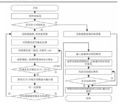  ??  ?? 5图 交通标志识别算法流程