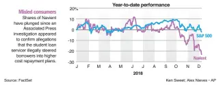  ?? Ken Sweet; Alex Nieves • AP ?? Source: FactSet