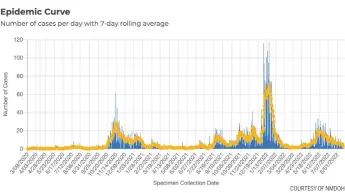  ?? COURTESY OF NMDOH ?? The epidemic curve for Taos County as of Aug. 19.