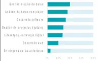  ??  ?? Respuestas a la pregunta: ¿En cuáles de las siguientes habilidade­s crees que hay mayor
deficienci­a en tu organizaci­ón?