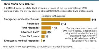  ??  ?? Source: National EMS Assessment, National Associatio­n of State EMS Officials