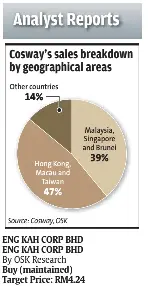 Eng Kah Rides On Cosway Potential Pressreader