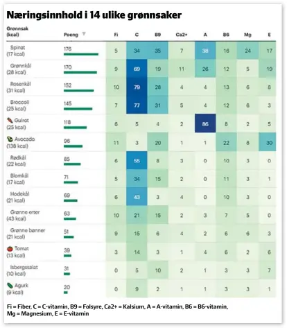  ?? ?? Fi = Fiber, C = C-vitamin, B9 = Folsyre, Ca2+ = Kalsium, A = A-vitamin, B6 = B6-vitamin, Mg = Magnesium, E = E-vitamin