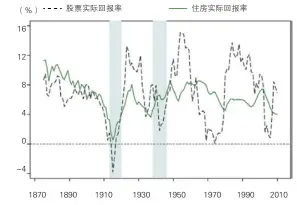  ??  ?? 注：回报率以16个国家的­实际GDP作为权数，采用十年移动加权平均­值。 图1 过去150年住房和股­票投资回报率