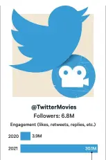  ?? ?? Twitter is selling the idea that its accounts can boost engagement.