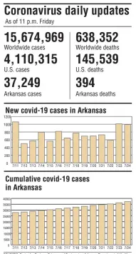  ??  ?? SOURCES: Center for Systems Science and Engineerin­g, Arkansas Department of Health