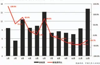  ??  ?? 图表2
2019年中国新能源­汽车市场月度销量（单位：万辆）
数据来源：中国汽车工业协会