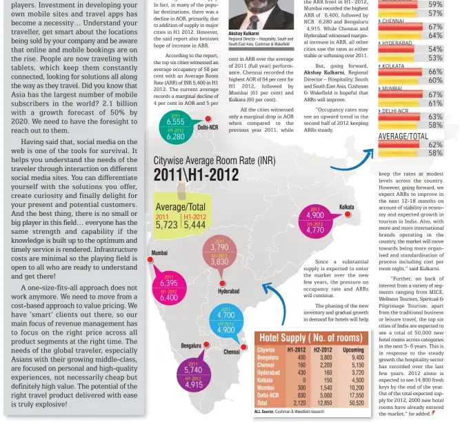  ?? Akshay Kulkarni ?? Regional Director – Hospitalit­y, South and South East Asia, Cushman & Wakefield