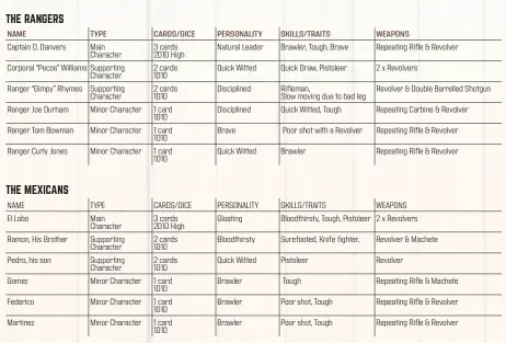  ??  ?? The fight starts with the Rangers deployed around the Jacal/house 1 and the Mexicans – half of whom including El Lobo are deployed in or around the cantina and the others randomly in Jacal/house 2, 3 or 4 – use dice to determine who and how many are in each house. The two cast lists are as follows: