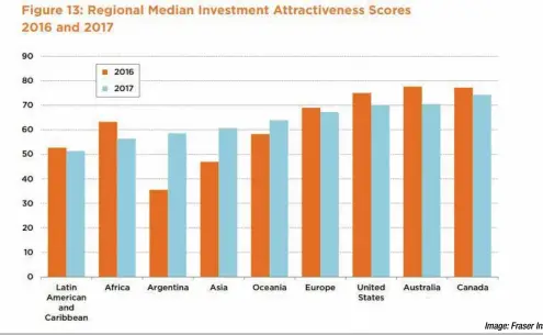  ?? Image: Fraser Institute. ?? Australia has fallen to second place in the 2017 Fraser Institute’s survey of the world’s most attractive mining regions.