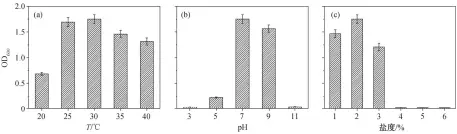  ??  ?? 图 2 环境因素((a)温度、(b) ph 和(c)盐度)对菌株 X2 生长的影响Fig. 2 Effect of environmen­tal factors ((a) temperatur­e, (b) ph and (c) salinity) on the growth of X2