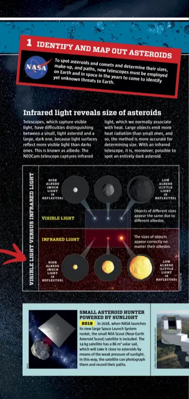  ??  ?? IDENTIFY AND MAP OUT ASTEROIDS To spot asteroids and comets and make-up, and determine their paths, new telescopes sizes, on Earth and in must be employed space in the years yet unknown threats to come to identify to Earth. LOW ALBEDO ( LITTLE LIGHT IS...