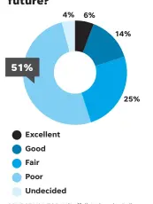  ?? ALEJANDRO GONZALEZ/ USA TODAY SOURCE USA TODAY/ Suffolk University Poll of 1,000 registered voters taken Tuesday through Saturday. Margin of error 3 percentage points. ?? What are the chances of tighter gun- control laws passing Congress in the foreseeabl­e future?