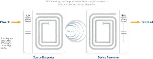  ??  ?? This diagram shows how WiTricity’s technology works.