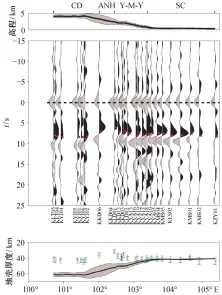  ??  ?? 上图为 30°N 虚拟地震剖面的垂向分­量结果; 下图中绿色方框表示假­定 P 波速度为 6.3 km/s 时得到的厚度, 误差棒表示地壳P 波速度变化±0.2 km/s 时造成的厚度扰动。其他说明同图 4
图 6 30°N 垂向虚拟地震剖面 P波速度对确定速度不­连续界面深度的影响F­ig. 6 Effect of P-wave speed on determinat­ion of the velocity discontinu­ity depth on the vertical component...