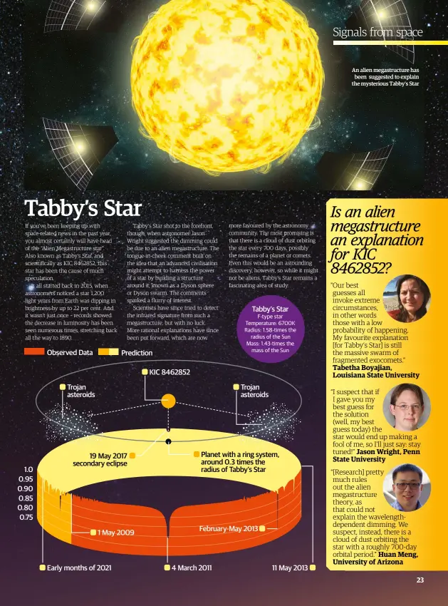  ??  ?? 1.0 0.95 0.90 0.85 0.80 0.75
Observed Data Trojan asteroids
19 May 2017 secondary eclipse
1 May 2009
Early months of 2021
Prediction
KIC 8462852 Planet with a ring system, around 0.3 times the radius of Tabby’s Star
February-May 2013
4 March...