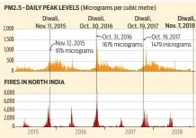  ?? Source: Fire Informatio­n Resource Management System (FIRMS), AirNow Reuters/©Gulf News ?? Note: Data is from March 2015 to October 10, 2018