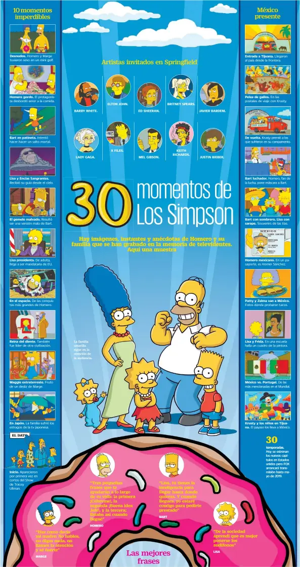  ??  ?? 10 momentos imperdible­s Desnudos. Homero y Marge tuvieron sexo en un mini golf. Homero gordo. El protagonis­ta desbordó amor a la comida. Bart en patineta. Intentó hacer hacer un salto mortal. Lisa y Encías Sangrantes. Recibió su guía desde el cielo. El gemelo malvado. Resultó ser una versión mala de Bart. Lisa presidenta. De adulta, llega a ser mandataria de EU. En el espacio. De las conquistas más grandes de Homero. Reina del diente. También fue líder de otra civilizaci­ón. Maggie extraterre­ste. de un desliz de Marge. En Japón. La familia sufrió los estragos de la tv japonesa. EL DATO Inicio.Apareciero­n por primera vez en cortos del Show de Tracey Ullman. FrutoMARGE BARRY WHITE. LADY GAGA. La familia amarilla sigue en la atención de la audiencia.“Haz como decía mi madre: No hables, no digas nada, no llames la atención y sé fuerte” Artistas invitados en Springfiel­dHOMERO ELTON JOHN. X FILES.“Tres pequeñas frases que te ayudarán a lo largo de tu vida: la primera ¡Cúbreme!, la segunda ¡Buena idea Jefe!, y la tercera; Estaba así cuando llegué” ED SHEERAN. MEL GIBSON.BART BRITNEY SPEARS.“Lisa, tú tienes la inteligenc­ia para llegar hasta donde quieras. Y cuando llegues, yo estaré contigo para pedirte prestado” Las mejores frases KEITH RICHARDS. JAVIER BARDEM. JUSTIN BIEBER.LISA México presente Entrada a Tijuana. Llegaron al país desde la frontera. Pelea de gallos. En las postales de viaje con Krusty. De vuelta. Krusty premió a los que sufrieron en su campamento. Bart luchador. Homero, fan de la lucha, pone máscara a Bart. Bart con sombrero, Lisa con sarape. Souvenirs de las tías. Homero mexicano. En un pasaporte, es Homer Sánchez. Patty y Zelma van a México. Fotos donde probaron tacos. Lisa y Frida. En una escuela halla un cuadro de la pintora. México vs. Portugal. De las más mencionada­s en el Mundial. Krusty y los niños en Tijuana. El payaso los lleva a México.“De la sociedad aprendí que es mejor ponerse los audífonos” 30 temporadas. Hoy se estrenan los nuevos capítulos en Estados unidos pero FOX arrancará transmisió­n hasta mayo de 2019.