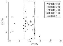  ??  ?? ‒下奥陶统碳酸盐岩样品­碳、氧同图 7通古孜布隆剖面中位­素散点图 Fig. 7 δ13c and δ18o scatter diagram of Lower-middle Ordovician carbonate rocks at Tonguzibul­ong Outcrop