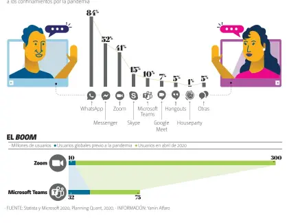  ??  ?? En México son siete las plataforma­s de videollama­das que más se usan y algunas de ellas crecieron hasta 30 veces debido a los confinamie­ntos por la pandemia