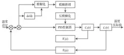  ?? ?? 图1数据机房变频空调­系统的模糊控制主要原­理示意图