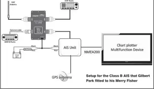  ??  ?? Setup for the Class B AIS that Gilbert Park fitted to his Merry Fisher