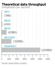  ??  ?? Twenty years on from the first appearance of USB, Thunderbol­t 3 can transfer data at a rate of 5,000MB/s.