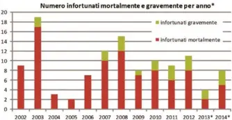  ??  ?? Figura 1: Andamento degli infortuni mortali e gravi negli anni 2002-2014 per avviciname­nto o contatto elettrico diretto con linee elettriche aeree (INFOR.MO.)