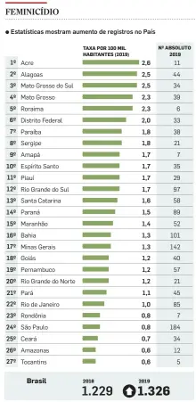  ?? FÓRUM BRASILEIRO DE SEGURANÇA PÚBLICA INFOGRÁFIC­O/ESTADÃO ?? FONTE: