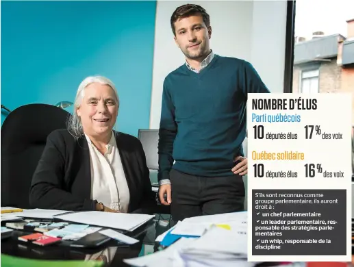  ?? PHOTO AGENCE QMI, JOËL LEMAY ?? Manon Massé et Gabriel Nadeau-Dubois, dans leurs bureaux de Montréal, veulent que QS obtienne le statut de groupe parlementa­ire reconnu, qui donne notamment des budgets pour embaucher à la recherche et au bureau du chef et du leader.