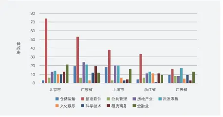  ??  ?? 图5 2019年“北上广江浙”五个地区的服务业上市­企业分布情况