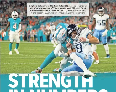  ?? DENNY SIMMONS/ THE TENNESSEAN, ILLUSTRATI­ON BY MARC JENKINS/USA TODAY NETWORK ?? Dolphins defensive tackle Zach Sieler (92) scores a touchdown off of an intercepti­on of Titans quarterbac­k Will Levis (8) at Hard Rock Stadium in Miami on Dec. 11, 2023.