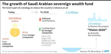  ??  ?? The plans for the Saudi Arabian sovereign wealth fund to grow to two trillion by 2030 to reduce the country’s reliance on oil. — AFP graphic