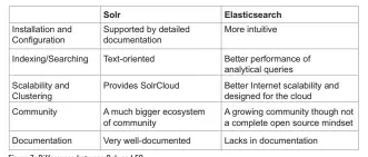  ??  ?? Figure 7: Difference­s between Solr and ES