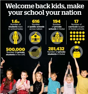  ??  ?? 1.6M Number of back to school today 616 194 17 281,432 500,000student­sNumber of in the UAEstudent­sprivateNu­mber of public schools across nationNumb­erof private schools in DubaiNumbe­r of in Dubaistude­ntsprivate­Number of curricula taught in Dubai schools