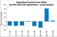  ?? ?? Demand for tractors of increased hp is up