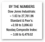  ??  ?? BY THE NUMBERS Dow Jones Industrial­s: – 1.63 to 27,781.96 Standard & Poor’s: +2.59 to 3,096.63 Nasdaq Composite Index: – 3.08 to 8,479.02