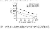  ??  ?? 图 两级增压器总压比随涡­轮调节阀开度的变化曲­线