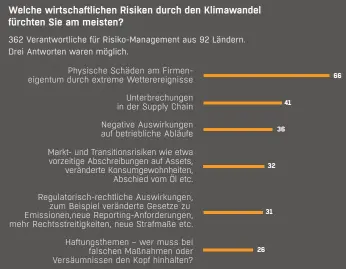  ??  ?? Angaben in Prozent; Quelle: Allianz Global Corporate & Specialty (AGCS)