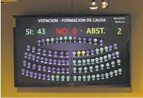  ??  ?? FMLN no votó. Con votos de ARENA, PCN, PDC y algunos de GANA, el pleno autorizó el desafuero del Gral. Benítez.